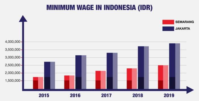 Gaji UMR Indonesia terbaru