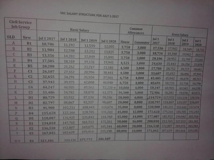 Gaji PNS golongan 3