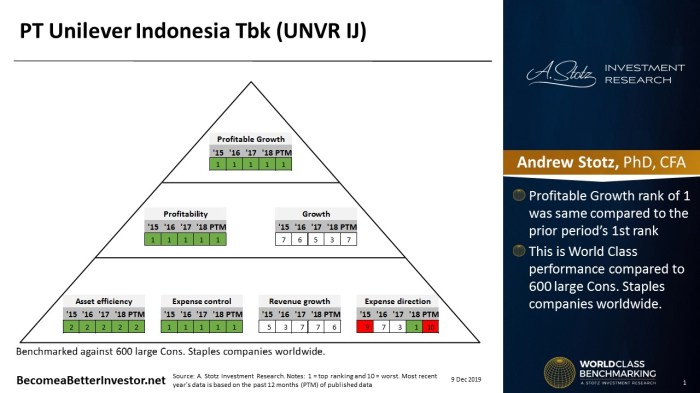 Gaji karyawan PT Unilever terbaru