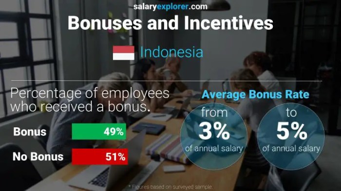 Indonesia salary distribution average monthly median 2021