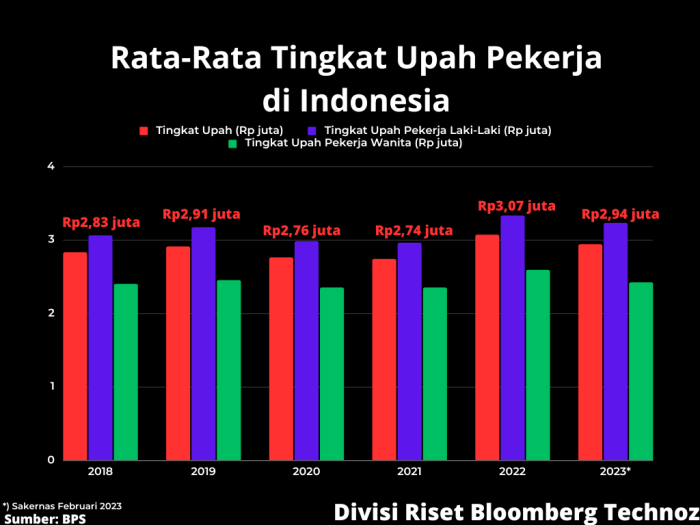 Daftar gaji tertinggi di Indonesia