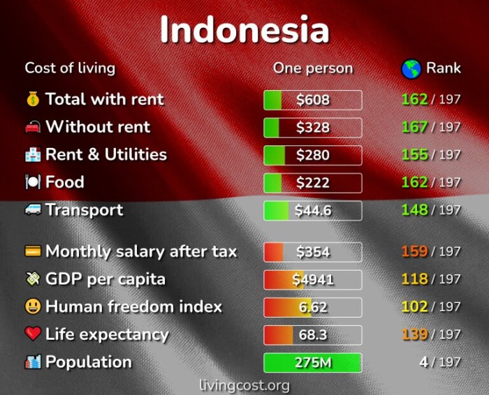 Gaji cukup untuk hidup di Jakarta?