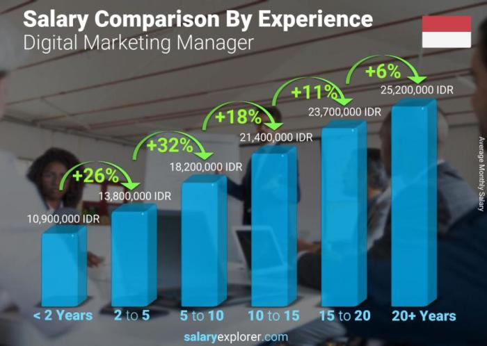 Gaji digital marketer di Indonesia
